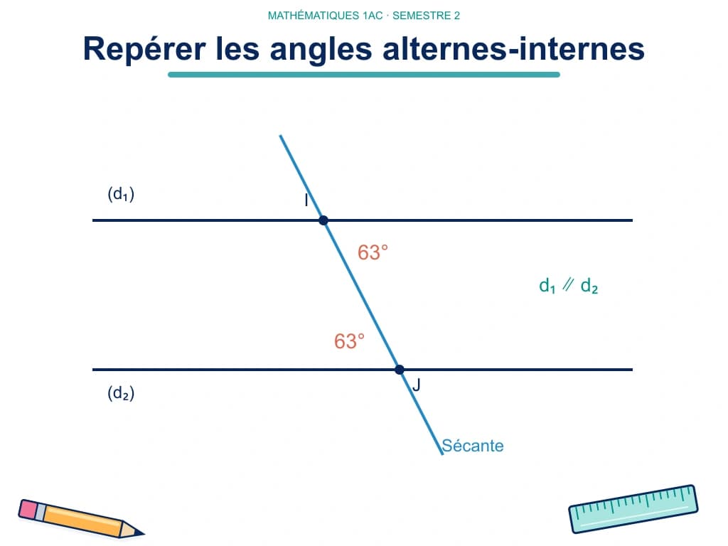 Deux droites parallèles coupées par une sécante ; les deux angles de 63° sont intérieurs et de côtés opposés de la sécante.