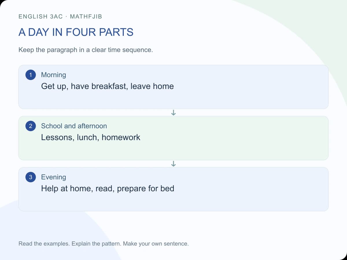 My daily routine: English 3AC writing: a day in four parts Morning: Get up, have breakfast, leave home School and afternoon: Lessons, lunch, homework Evening: Help at home, read, prepare for bed