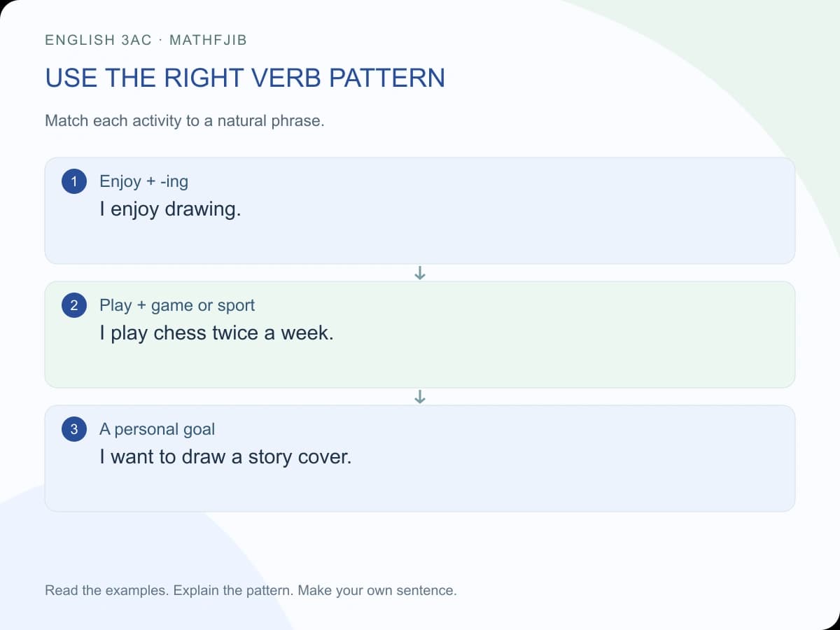 My hobbies: English 3AC writing model: use the right verb pattern Enjoy + -ing: I enjoy drawing. Play + game or sport: I play chess twice a week. A personal goal: I want to draw a story cover.
