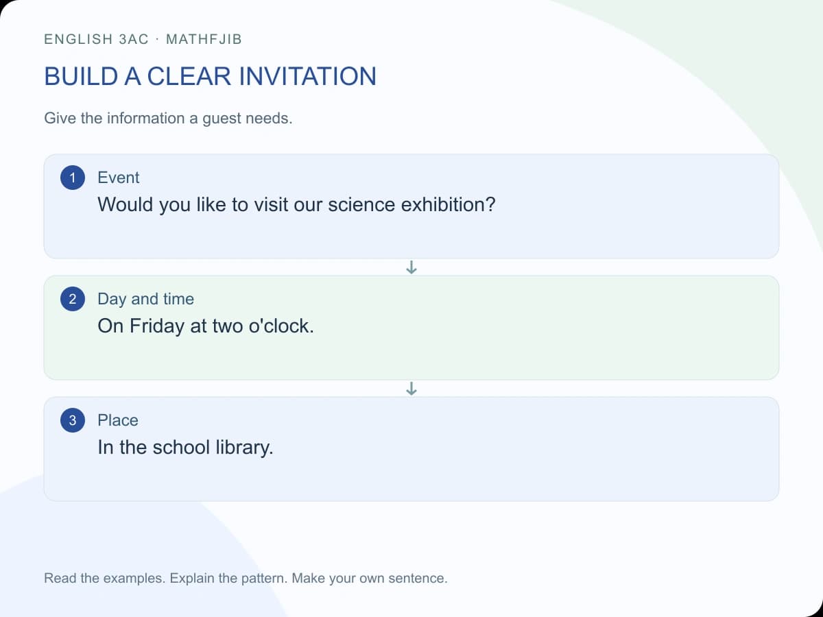 Inviting, accepting and declining: English 3AC: build a clear invitation Event: Would you like to visit our science exhibition? Day and time: On Friday at two o'clock. Place: In the school library.