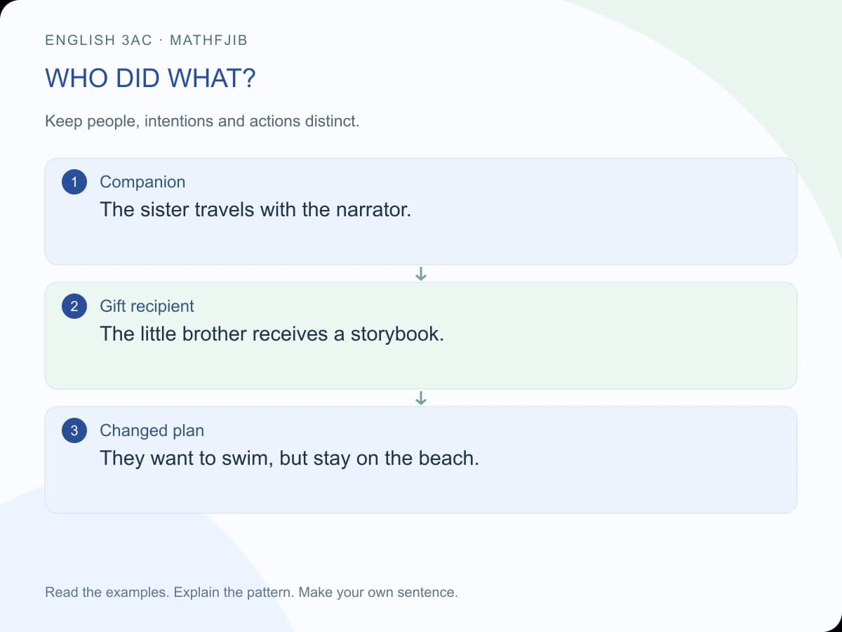 A weekend visit: English 3AC reading and listening: who did what? Companion: The sister travels with the narrator. Gift recipient: The little brother receives a storybook. Changed plan: They want to swim, but stay on the beach.