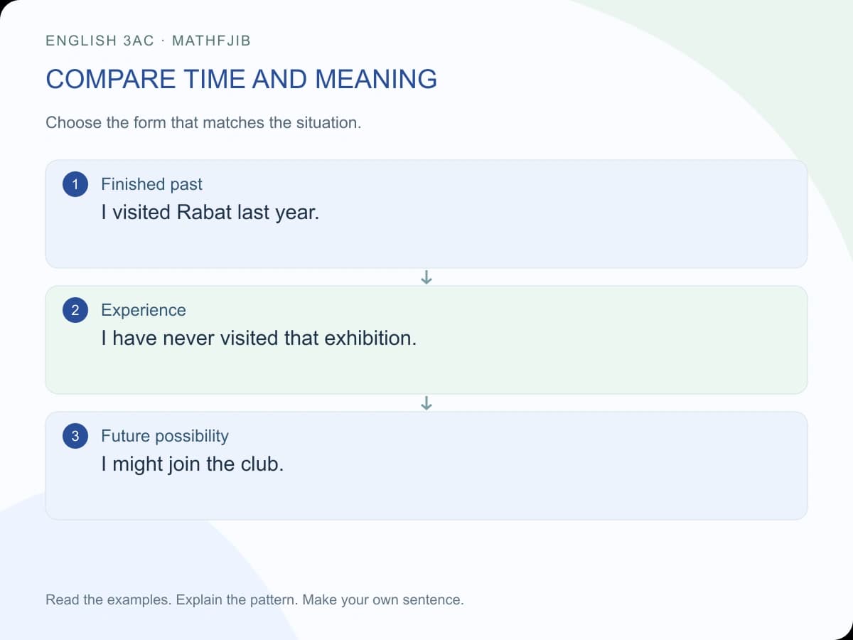 English 3AC semester 2: revision guide: compare time and meaning Finished past: I visited Rabat last year. Experience: I have never visited that exhibition. Future possibility: I might join the club.