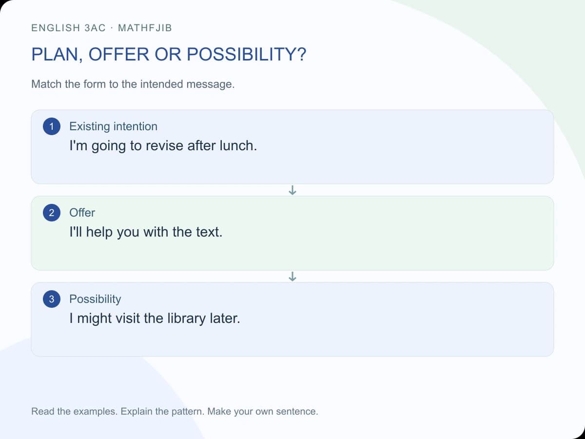 Spotlight 3 Unit 5: future plans and might: plan, offer or possibility? Existing intention: I'm going to revise after lunch. Offer: I'll help you with the text. Possibility: I might visit the library later.