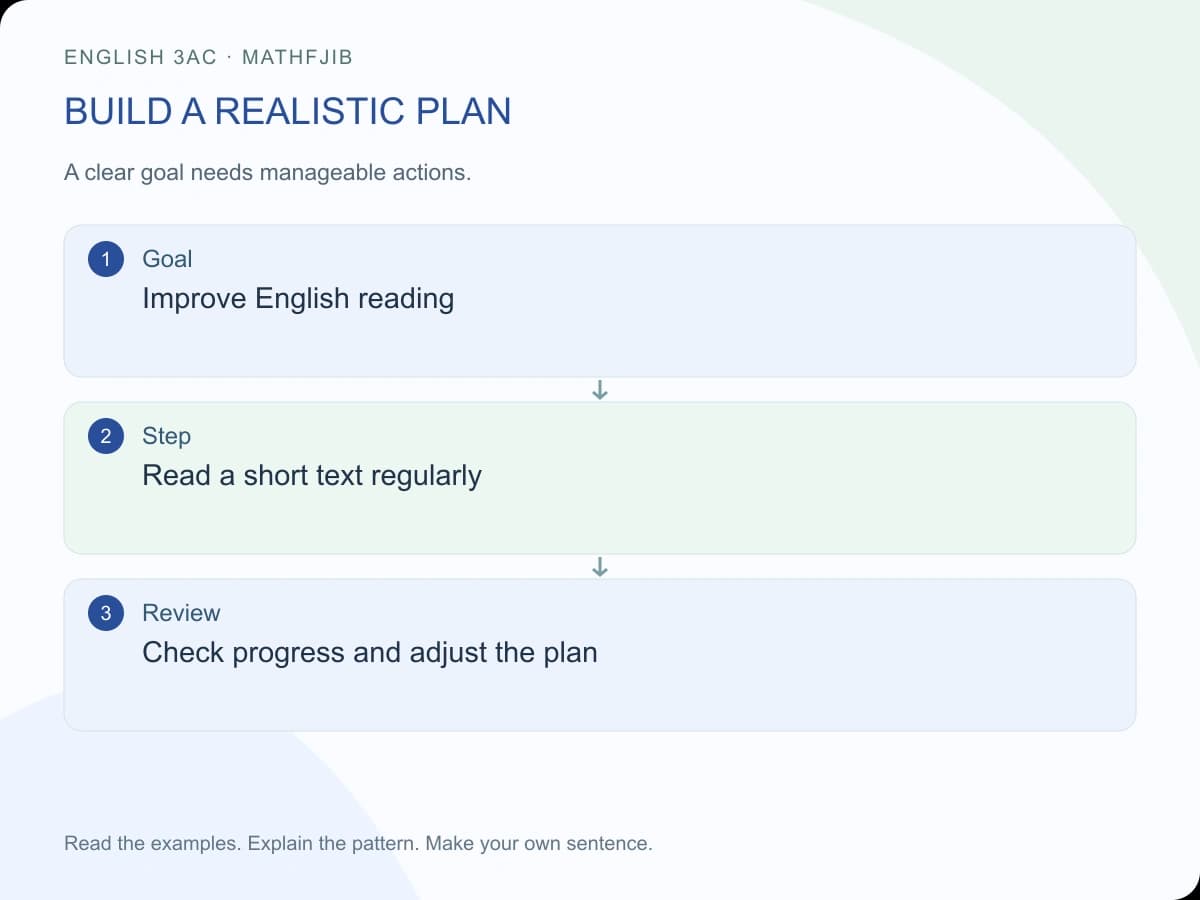 Spotlight 3 Unit 5: future plans and might: build a realistic plan Goal: Improve English reading Step: Read a short text regularly Review: Check progress and adjust the plan