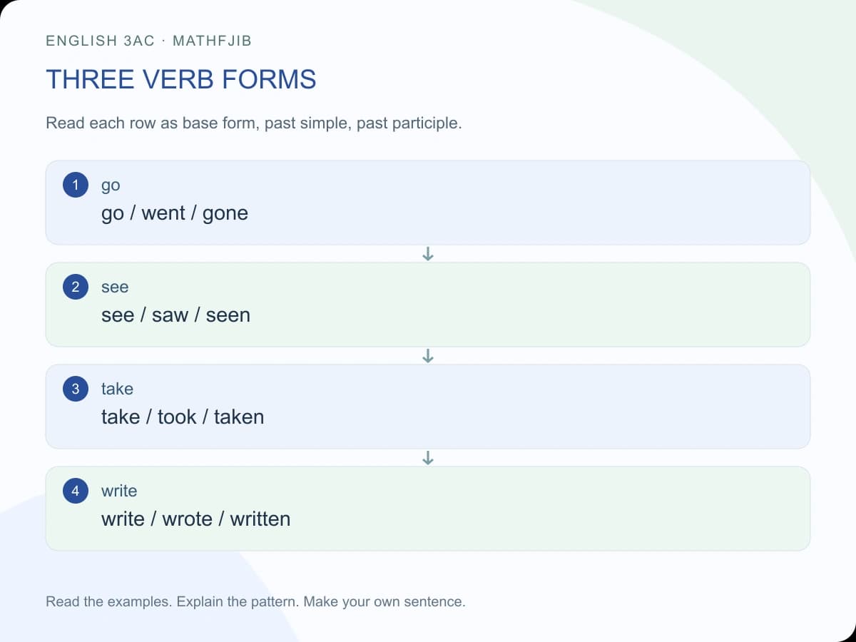 20 irregular verbs: English 3AC practice: three verb forms go: go / went / gone see: see / saw / seen take: take / took / taken write: write / wrote / written