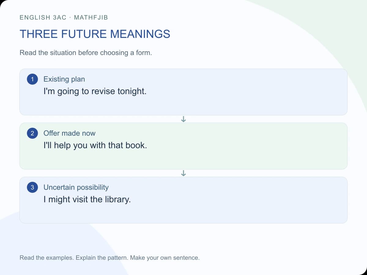 Will, going to and might: English 3AC: three future meanings Existing plan: I'm going to revise tonight. Offer made now: I'll help you with that book. Uncertain possibility: I might visit the library.