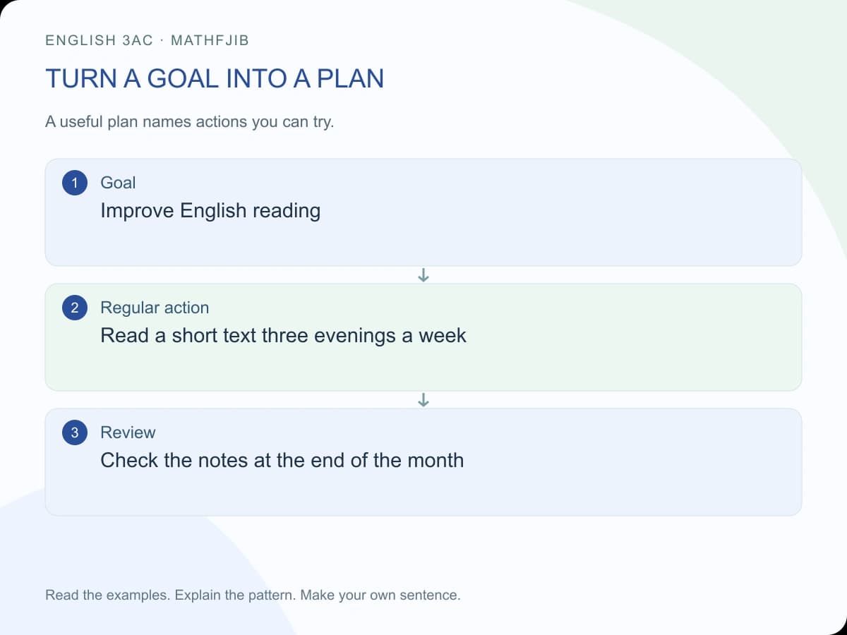 My future plans: English 3AC writing: turn a goal into a plan Goal: Improve English reading Regular action: Read a short text three evenings a week Review: Check the notes at the end of the month