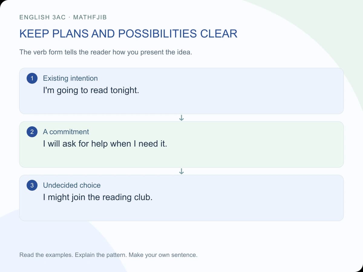 My future plans: English 3AC writing: keep plans and possibilities clear Existing intention: I'm going to read tonight. A commitment: I will ask for help when I need it. Undecided choice: I might join the reading club.