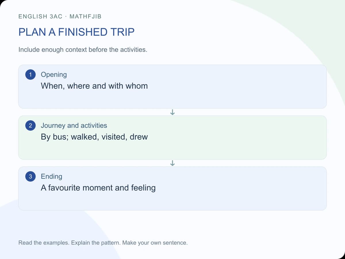 My last holiday: English 3AC writing: plan a finished trip Opening: When, where and with whom Journey and activities: By bus; walked, visited, drew Ending: A favourite moment and feeling