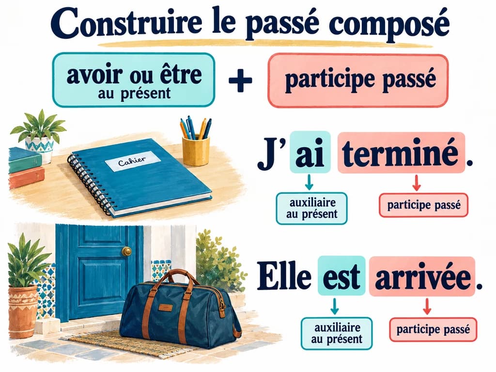 Construire le passé composé : Français 1AC Un cahier et un sac de voyage accompagnent J’ai terminé et Elle est arrivée ; auxiliaires et participes passés sont distingués.