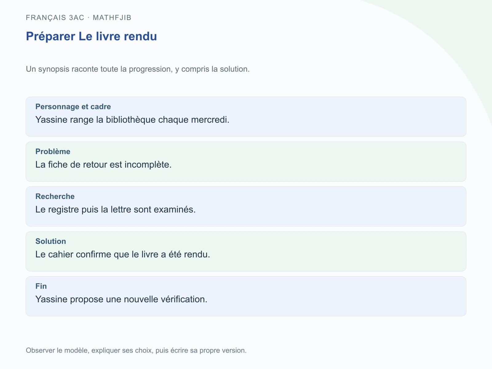 Préparer Le livre rendu Personnage et cadre : Yassine range la bibliothèque chaque mercredi.. Problème : La fiche de retour est incomplète.. Recherche : Le registre puis la lettre sont examinés.. Solution : Le cahier confirme que le livre a été rendu.. Fin : Yassine propose une nouvelle vérification.