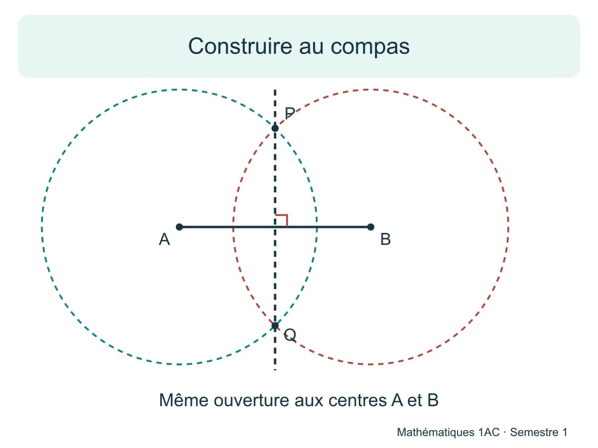 Construire au compas Deux cercles de même rayon, de centres A et B, se coupent en P et Q ; la droite PQ est la médiatrice en 1AC.