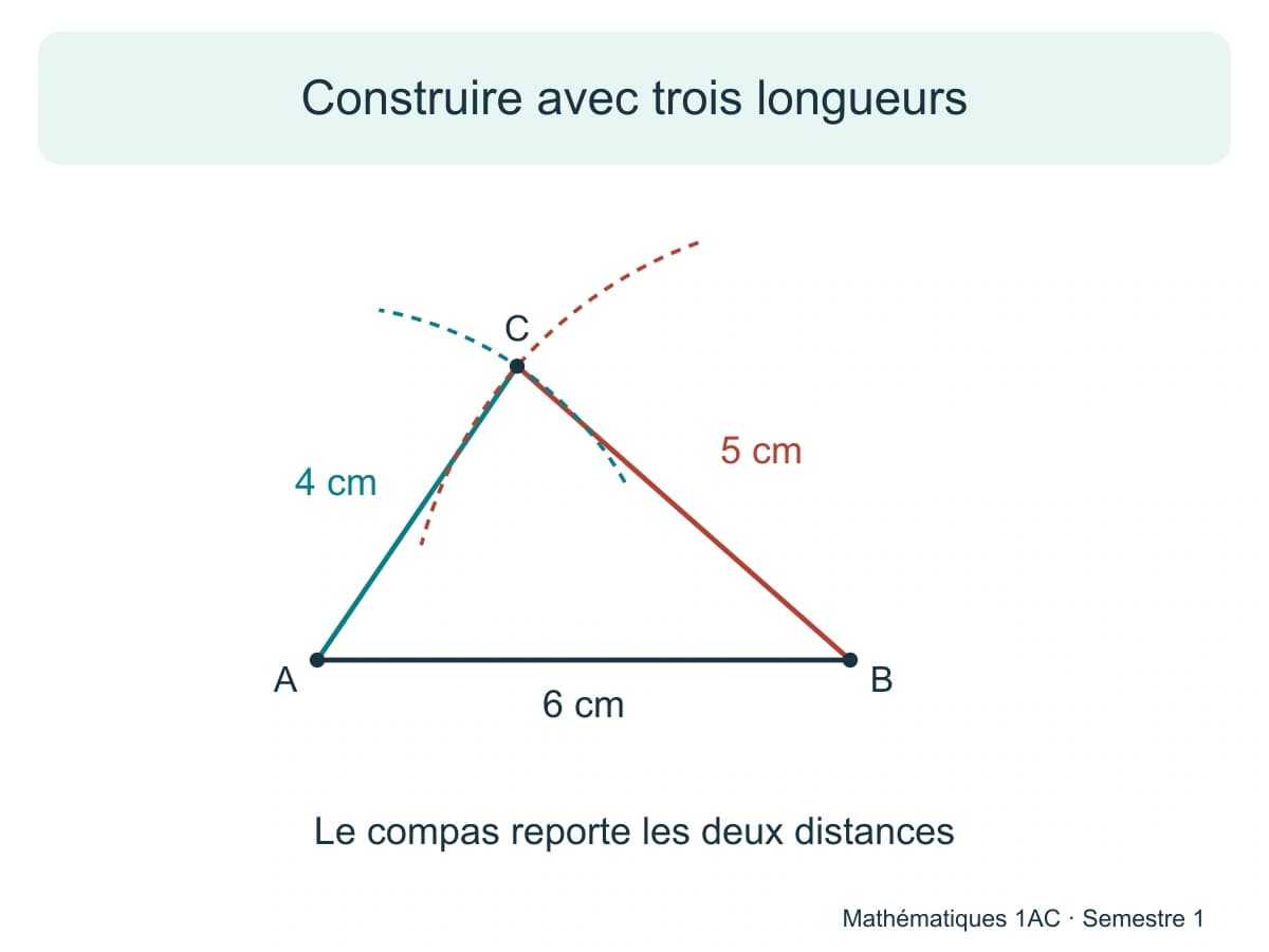 Construire avec trois longueurs Deux arcs de centres A et B donnent un sommet C à 4 cm de A et 5 cm de B, avec AB = 6 cm en 1AC.