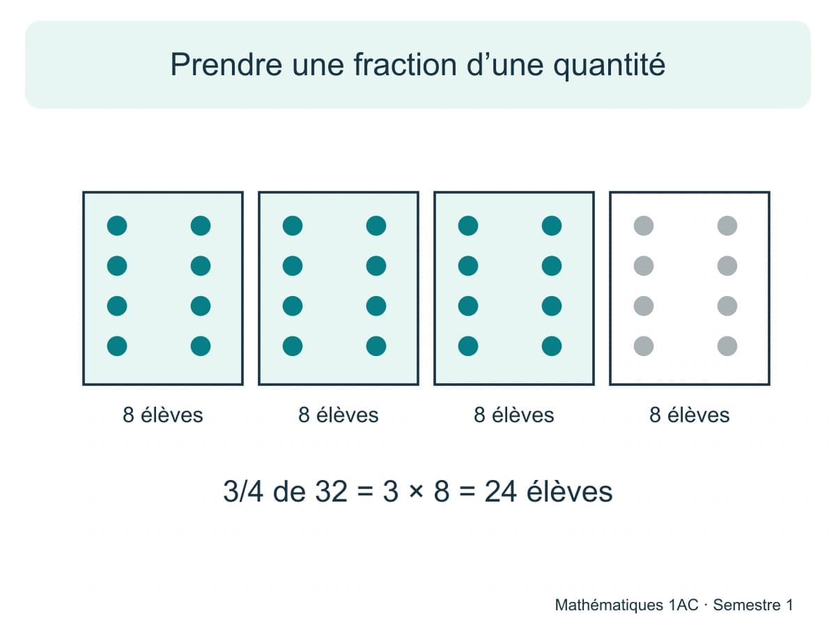 Prendre une fraction d’une quantité Trente-deux élèves sont répartis en quatre groupes de huit, dont trois groupes colorés pour représenter les trois quarts en 1AC.