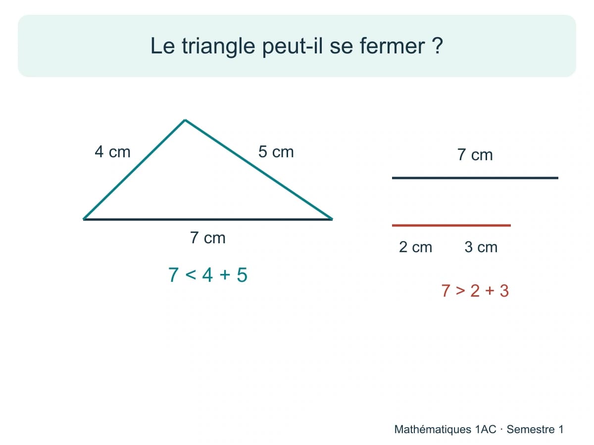 Le triangle peut-il se fermer ? Un triangle de côtés 4, 5 et 7 cm est comparé à trois segments de 2, 3 et 7 cm, impossibles à fermer en 1AC.