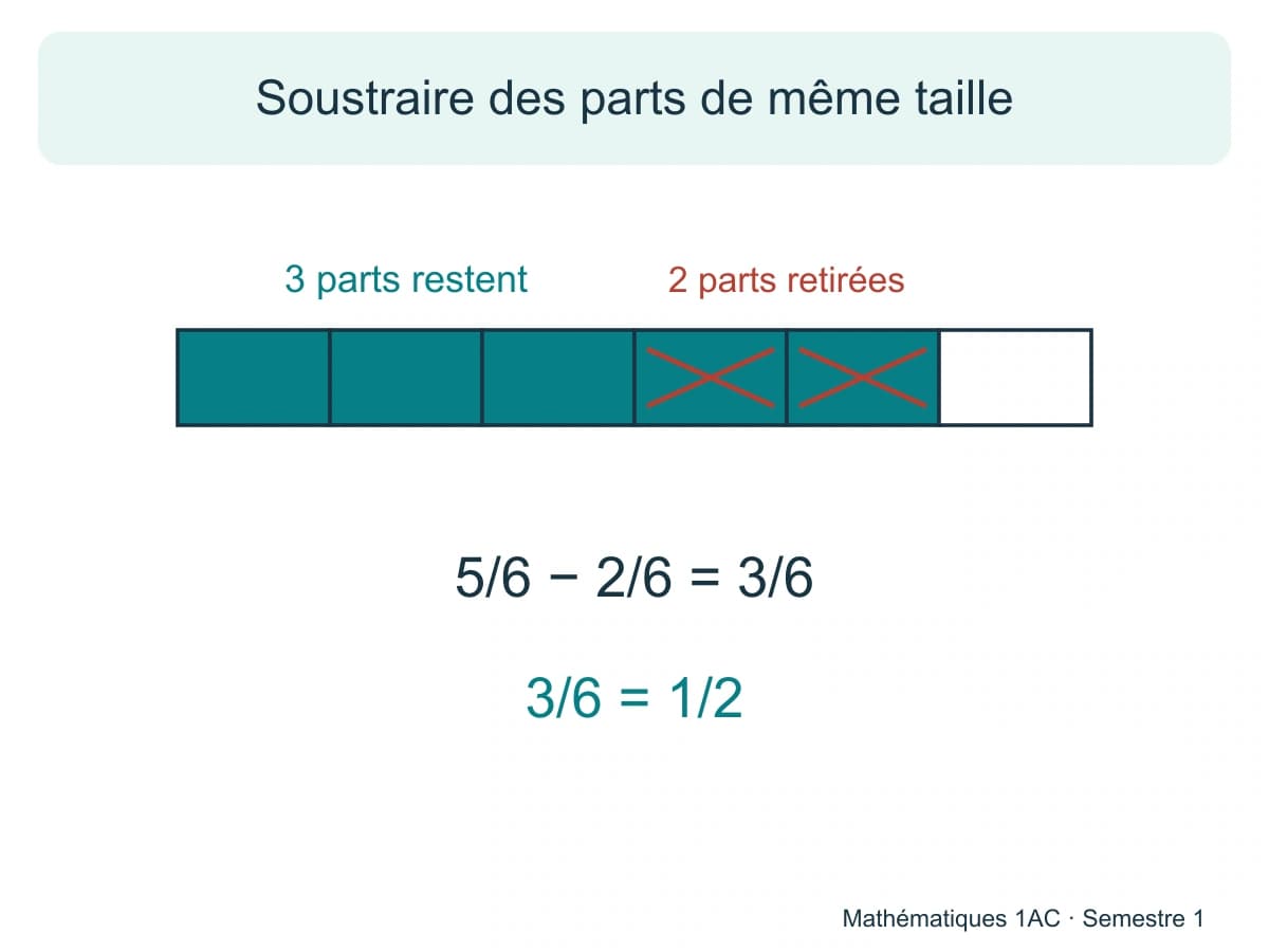Soustraire des parts de même taille Une bande de six cases montre cinq sixièmes dont on retire deux sixièmes, soit un tiers, en 1AC.