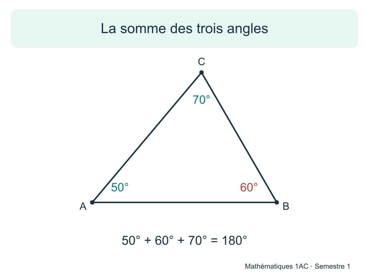 La somme des trois angles Un triangle ABC possède des angles de 50° en A, de 60° en B et de 70° en C, en mathématiques 1AC.