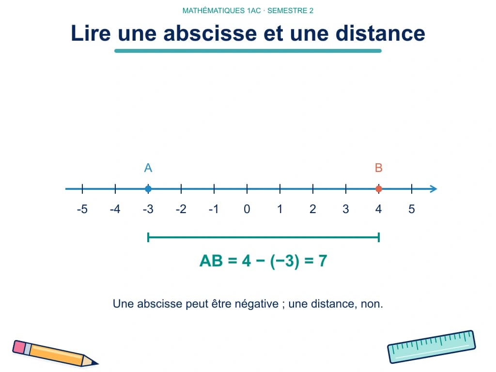 Lire une abscisse et une distance, maths 1AC Droite graduée de −5 à 5 avec A d’abscisse −3 et B d’abscisse 4 ; l’écart vaut 7 unités.