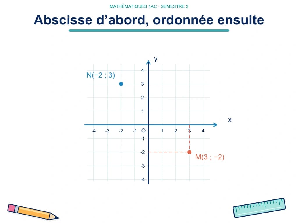Abscisse d’abord, ordonnée ensuite, maths 1AC Repère orthonormé gradué avec M de coordonnées (3 ; −2) et N de coordonnées (−2 ; 3).