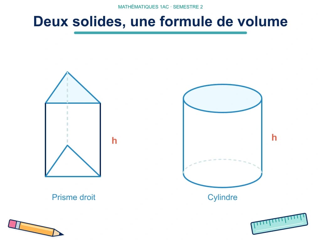 Deux solides, une formule de volume, maths 1AC Un prisme droit à base triangulaire et un cylindre sont représentés avec leurs bases colorées et leur hauteur h.