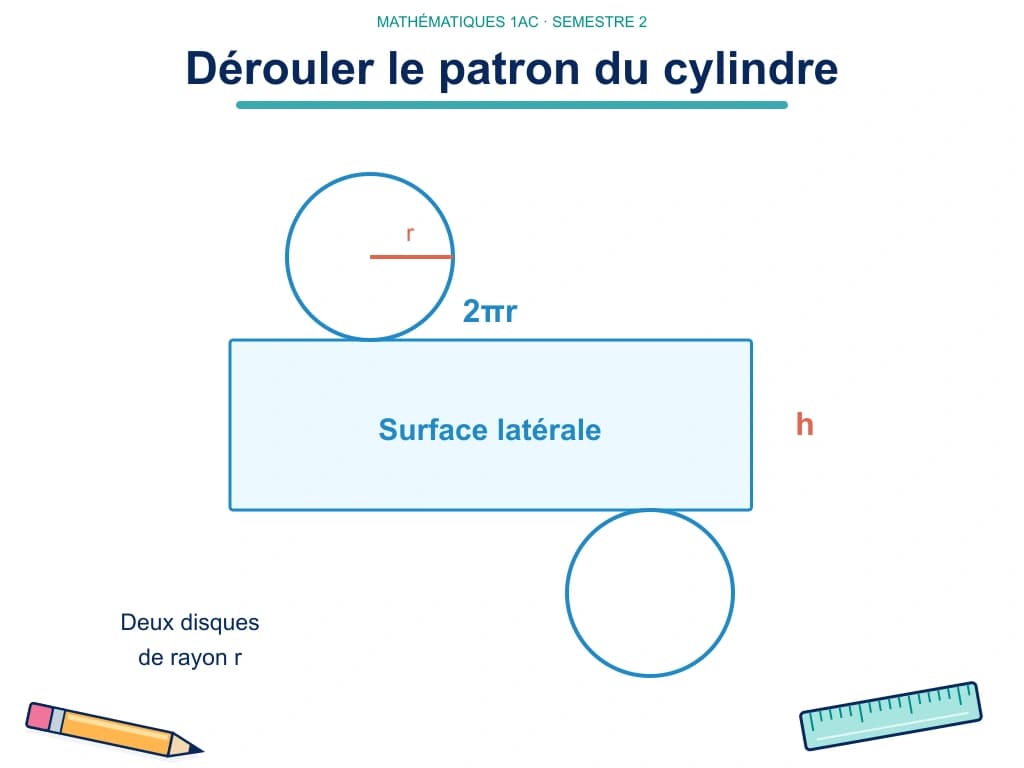 Dérouler le patron du cylindre, maths 1AC Patron d’un cylindre avec un rectangle de dimensions 2πr et h et deux disques de rayon r attachés aux deux bords opposés.