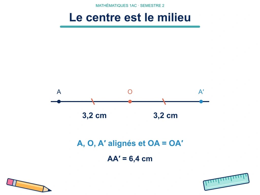Le centre est le milieu, maths 1AC Les points A, O et A′ sont alignés ; O est entre A et A′ et les deux distances au centre valent 3,2 cm.