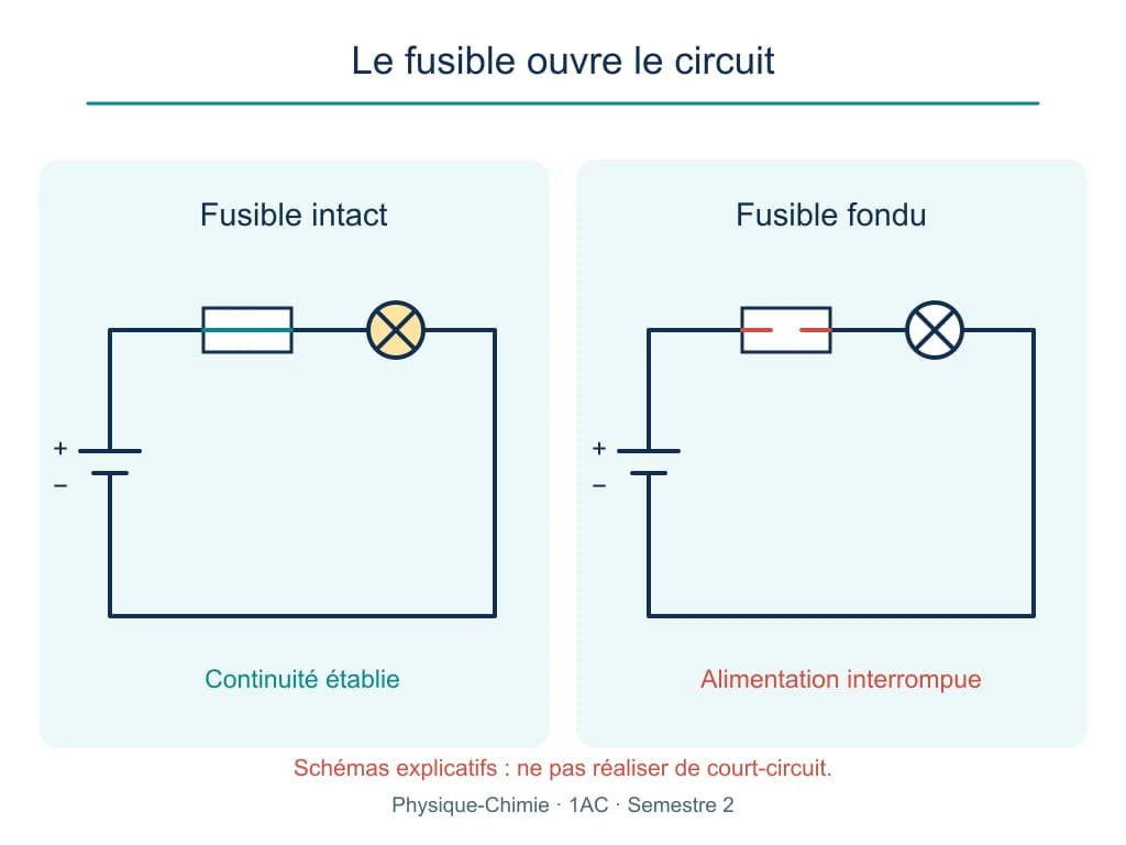 Le fusible ouvre le circuit, PC 1AC Deux schémas comparent un fusible intact et un fusible fondu interrompant la boucle.