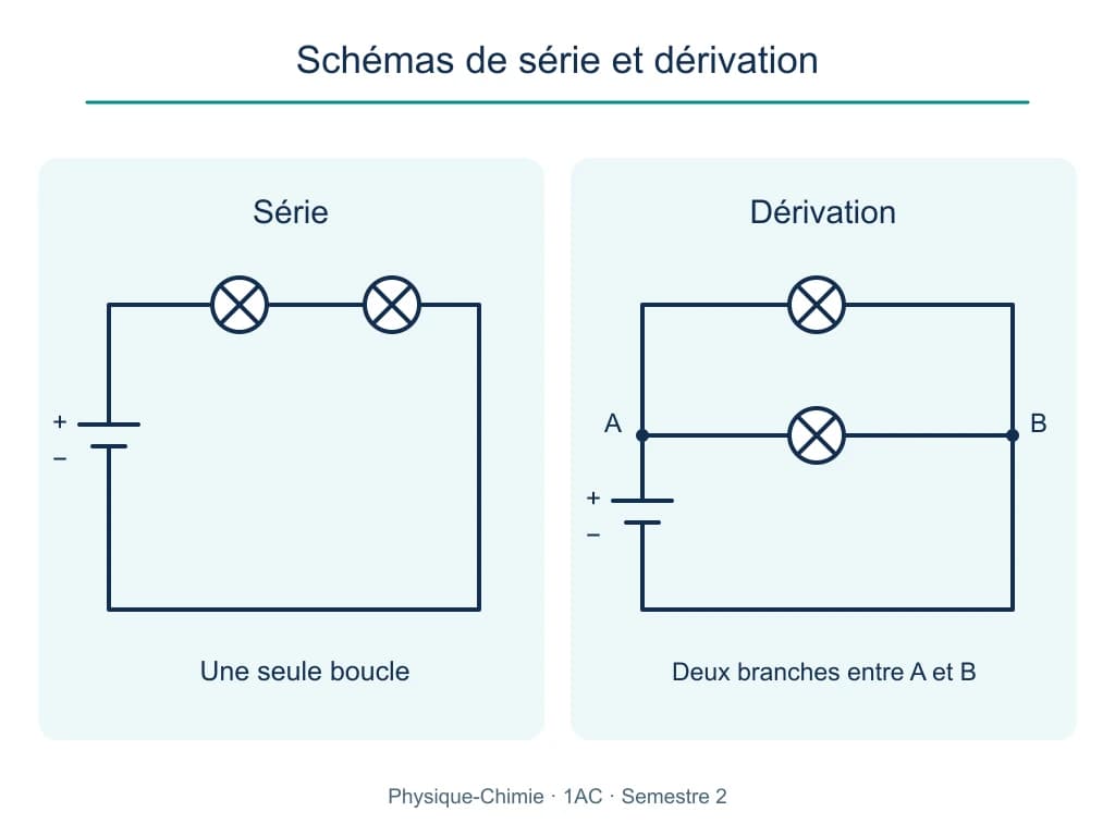 Schémas de série et dérivation, PC 1AC Deux schémas montrent une boucle unique en série et deux lampes entre les mêmes nœuds en dérivation.